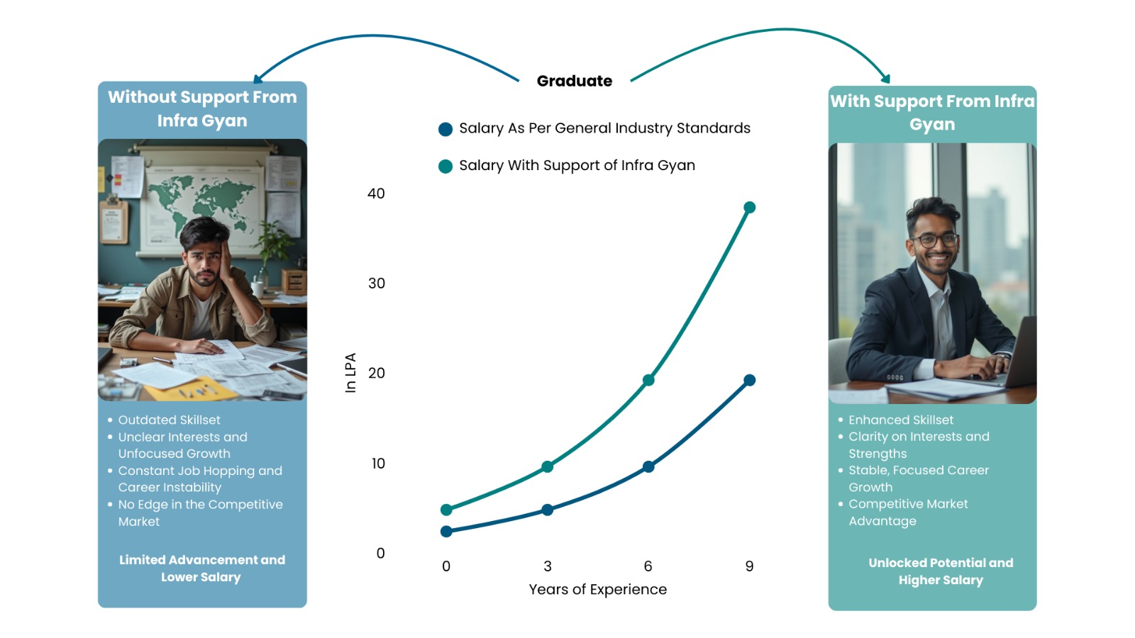 Student Lifecycle